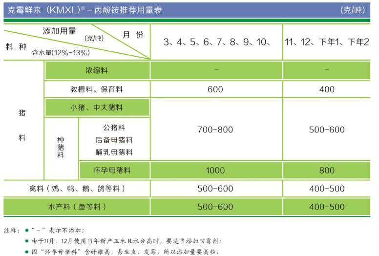 双丙酸铵