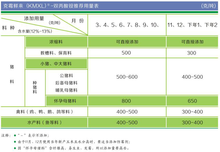 双丙酸铵